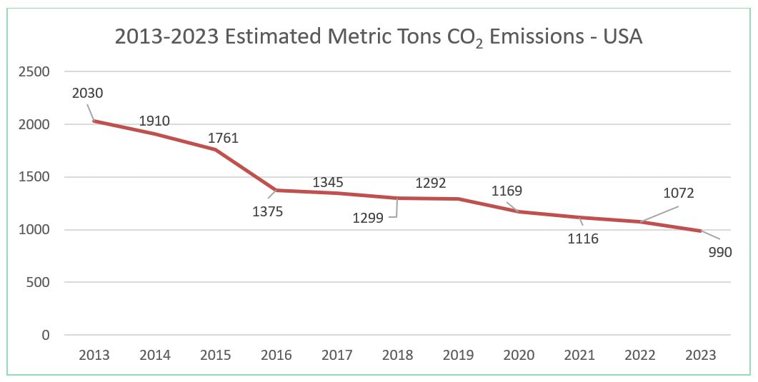 CO2 emissions 2024