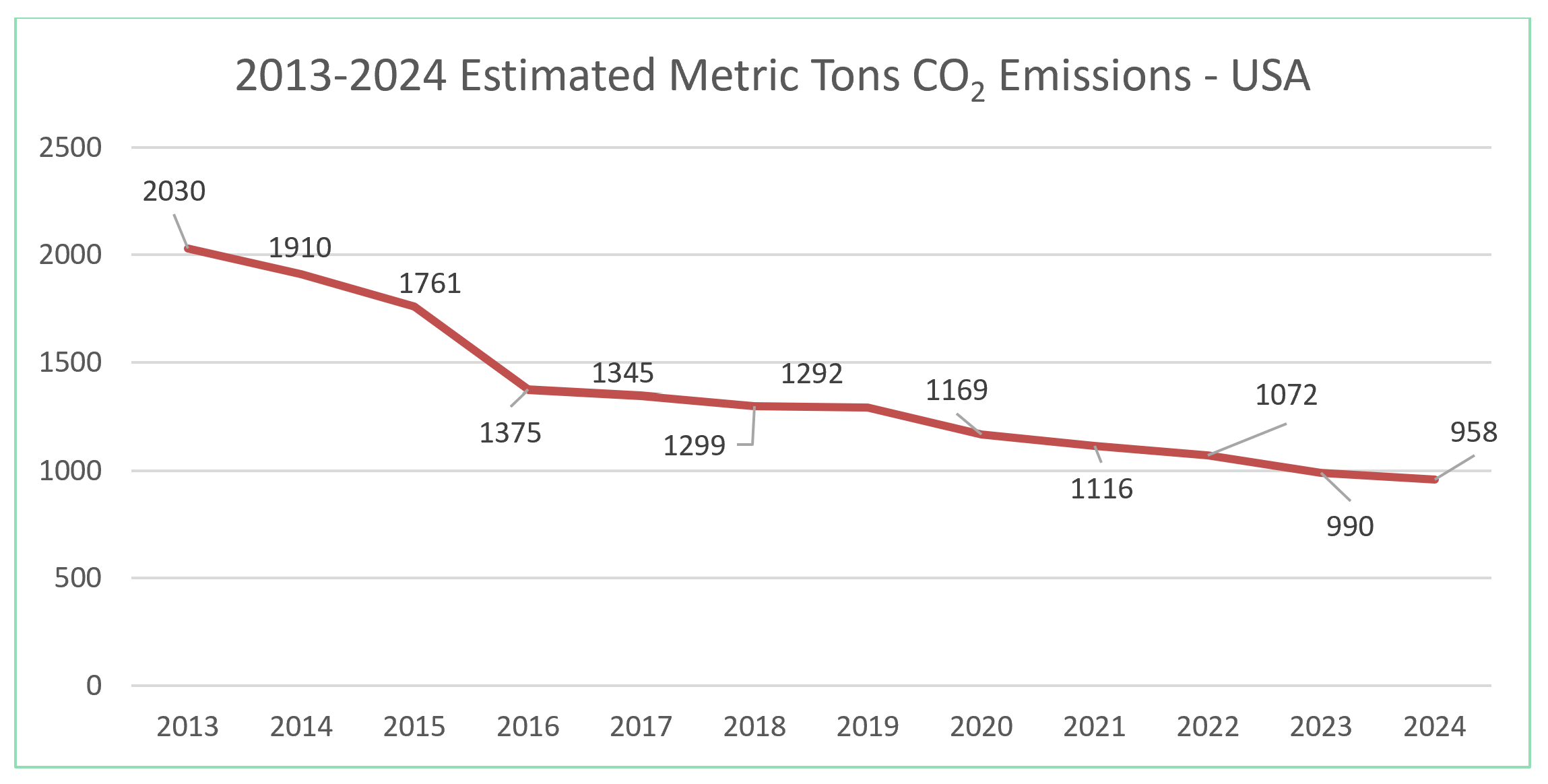 emissions graph