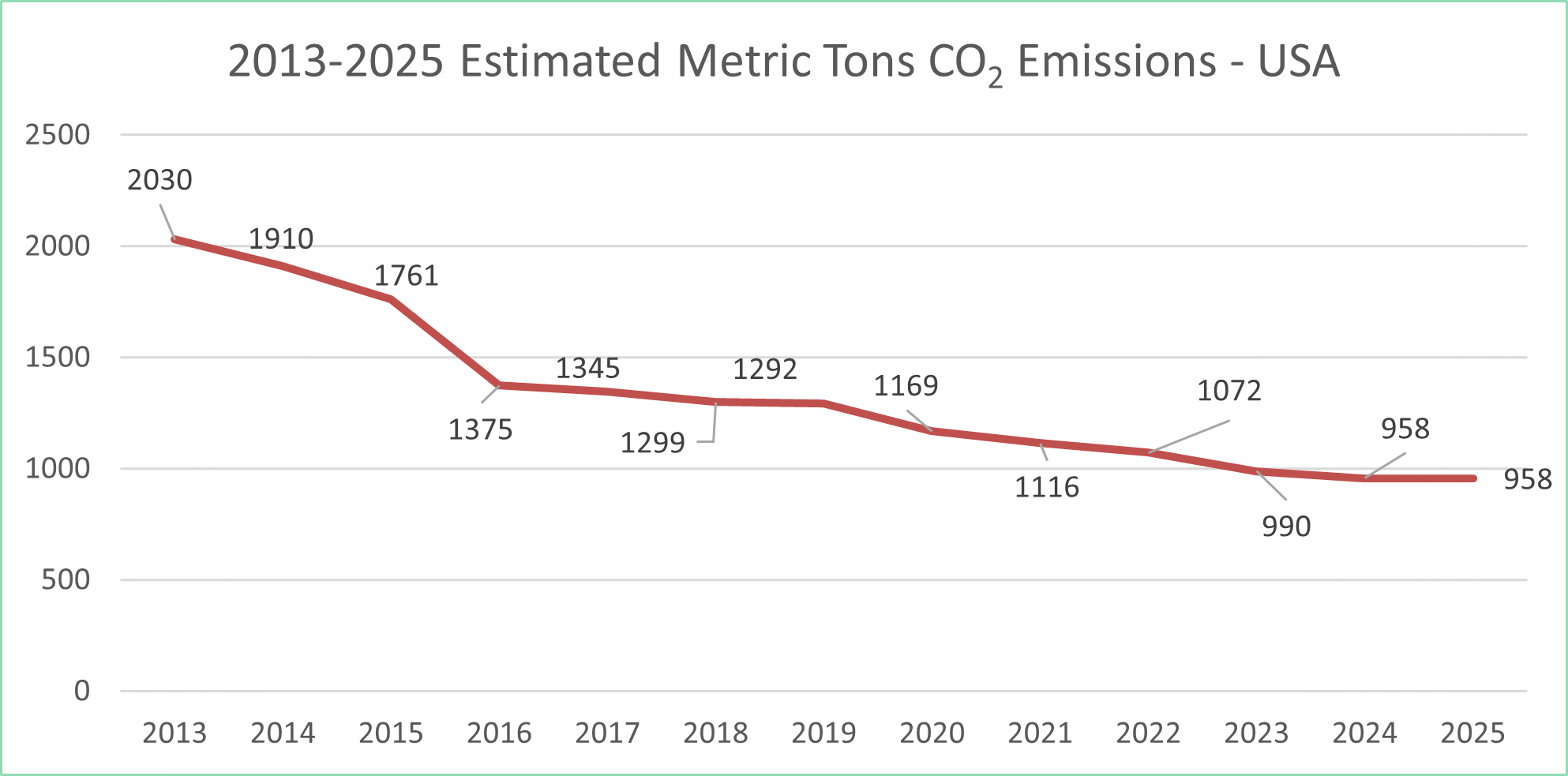 emissions graph
